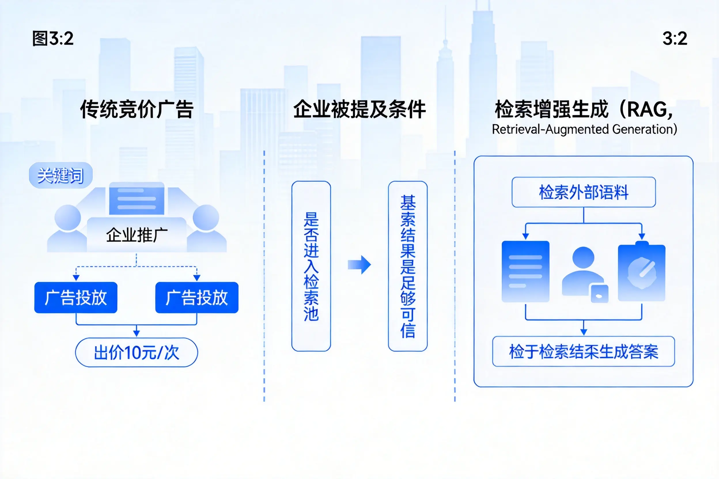 吴忠企业AI搜索推广能否替代传统竞价广告投放