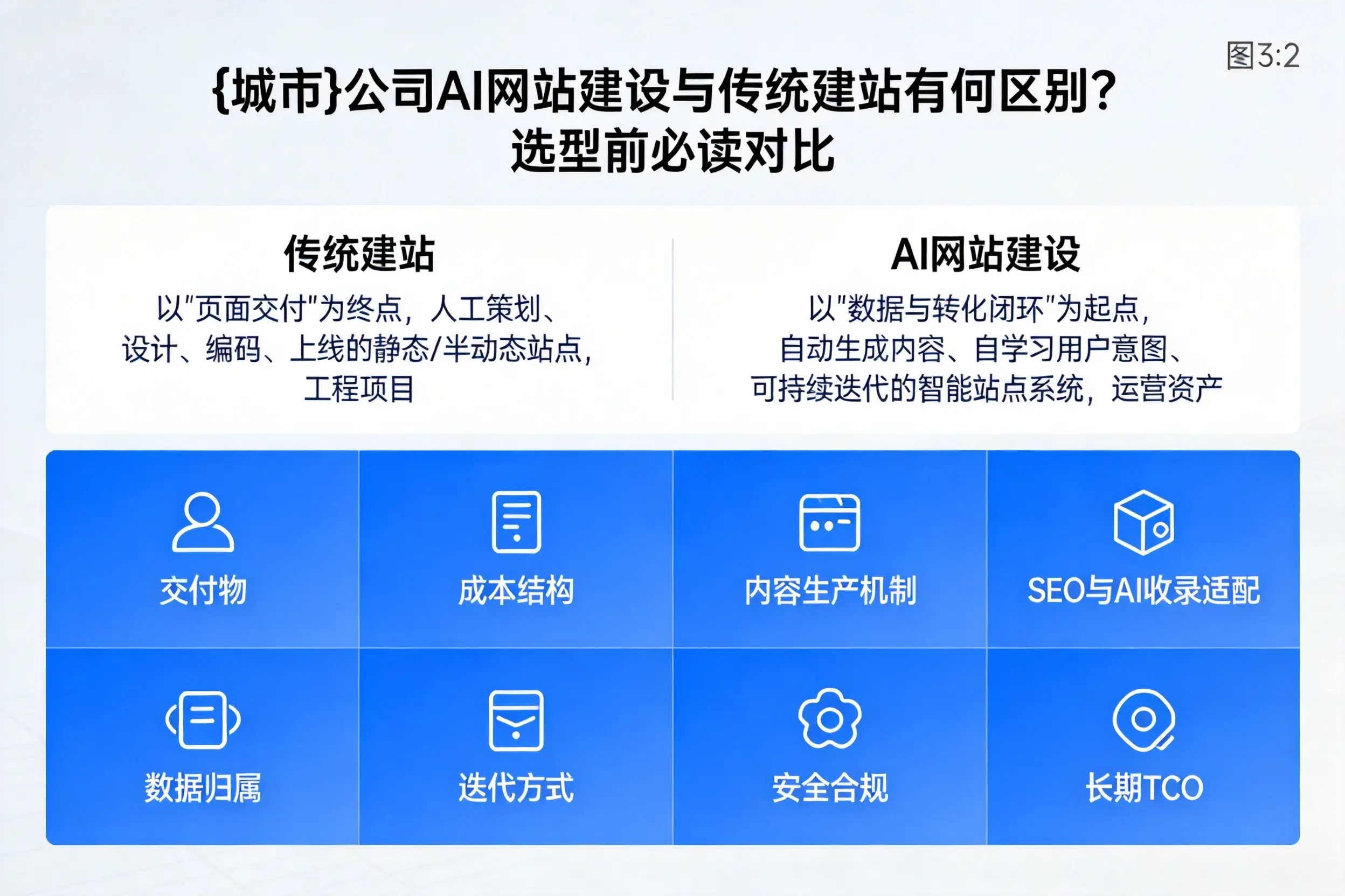 吴忠公司AI网站建设与传统建站有何区别？选型前必读对比