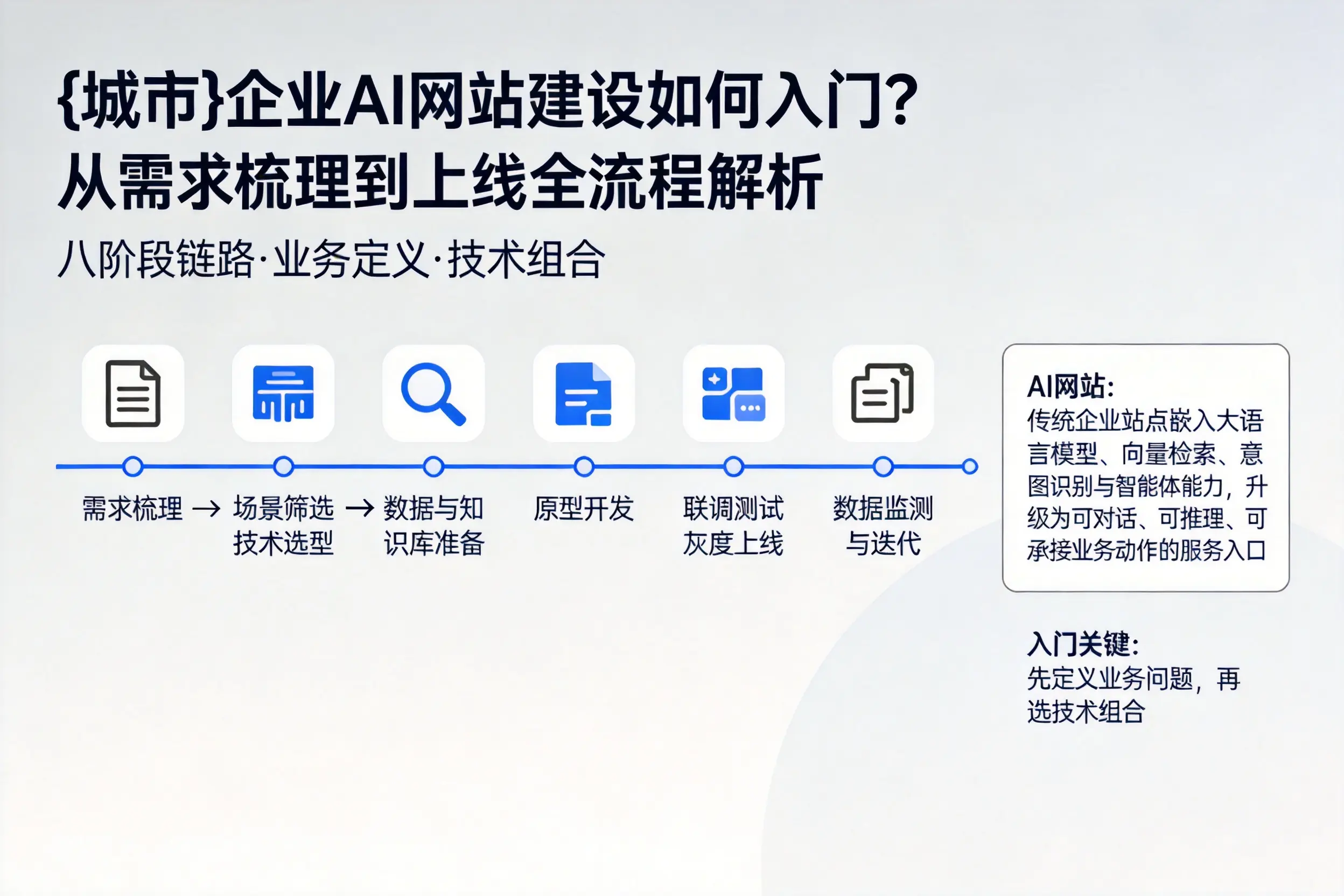 吴忠企业AI网站建设如何入门？从需求梳理到上线全流程解析