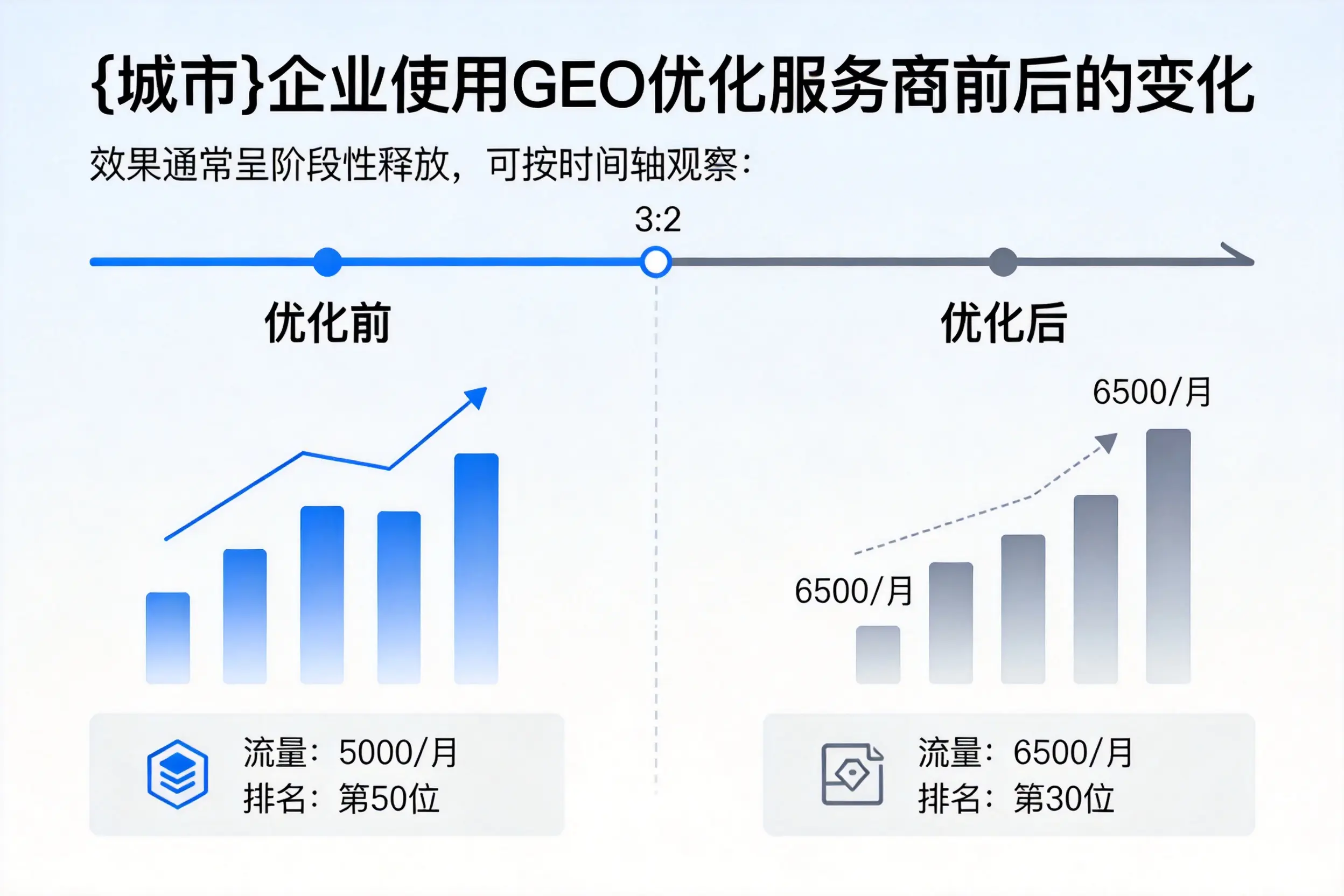 吴忠企业使用GEO优化服务商前后的变化