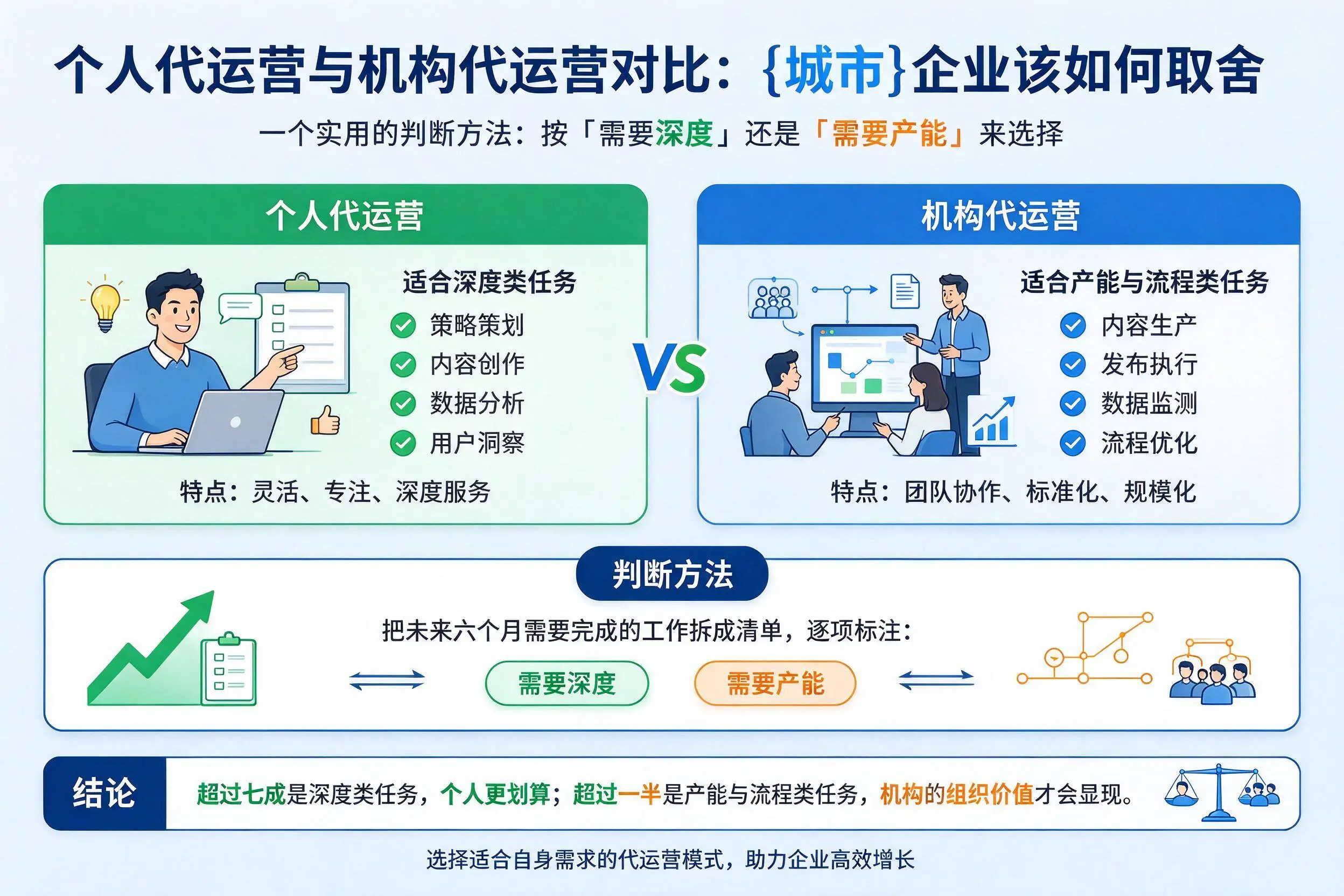个人代运营与机构代运营对比:吴忠企业该如何取舍