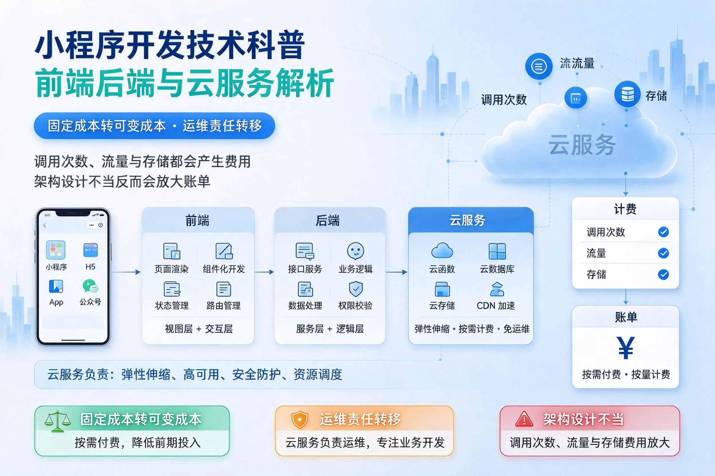 吴忠小程序开发技术科普:前端后端与云服务解析
