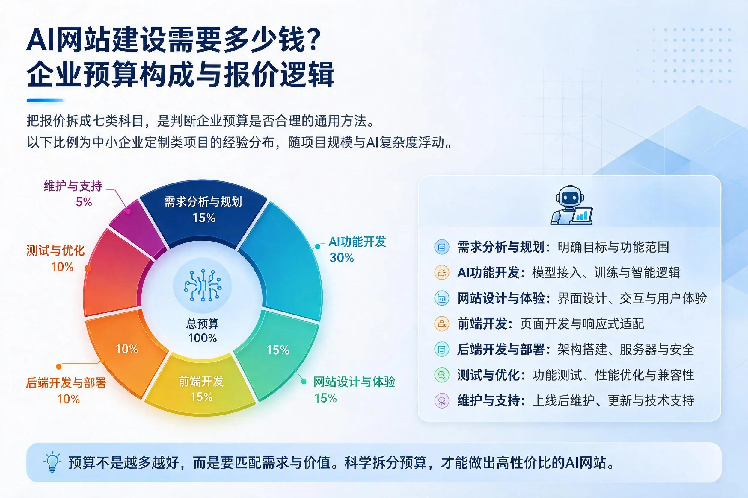 AI网站建设需要多少钱？吴忠企业预算构成与报价逻辑