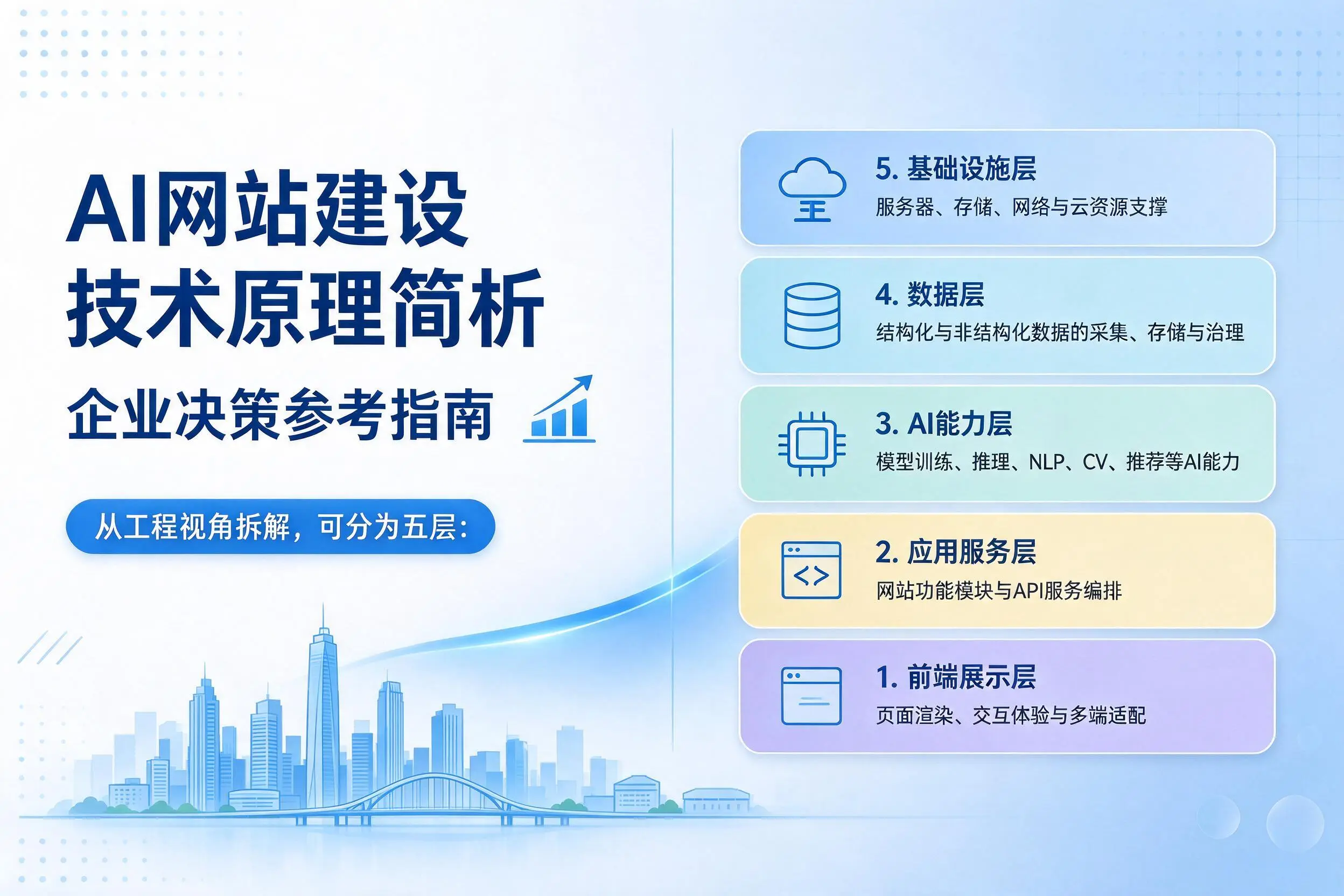 AI网站建设技术原理简析，吴忠企业决策参考指南