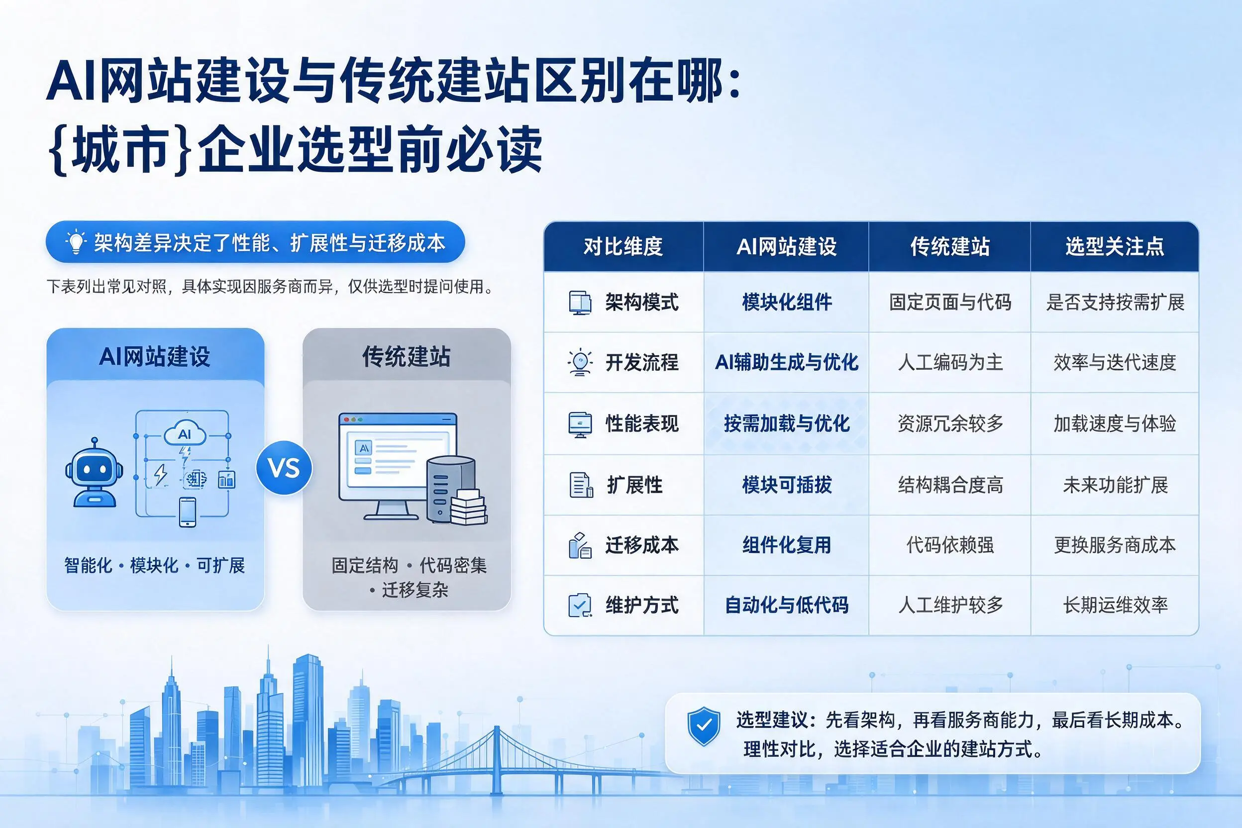 AI网站建设与传统建站区别在哪：吴忠企业选型前必读
