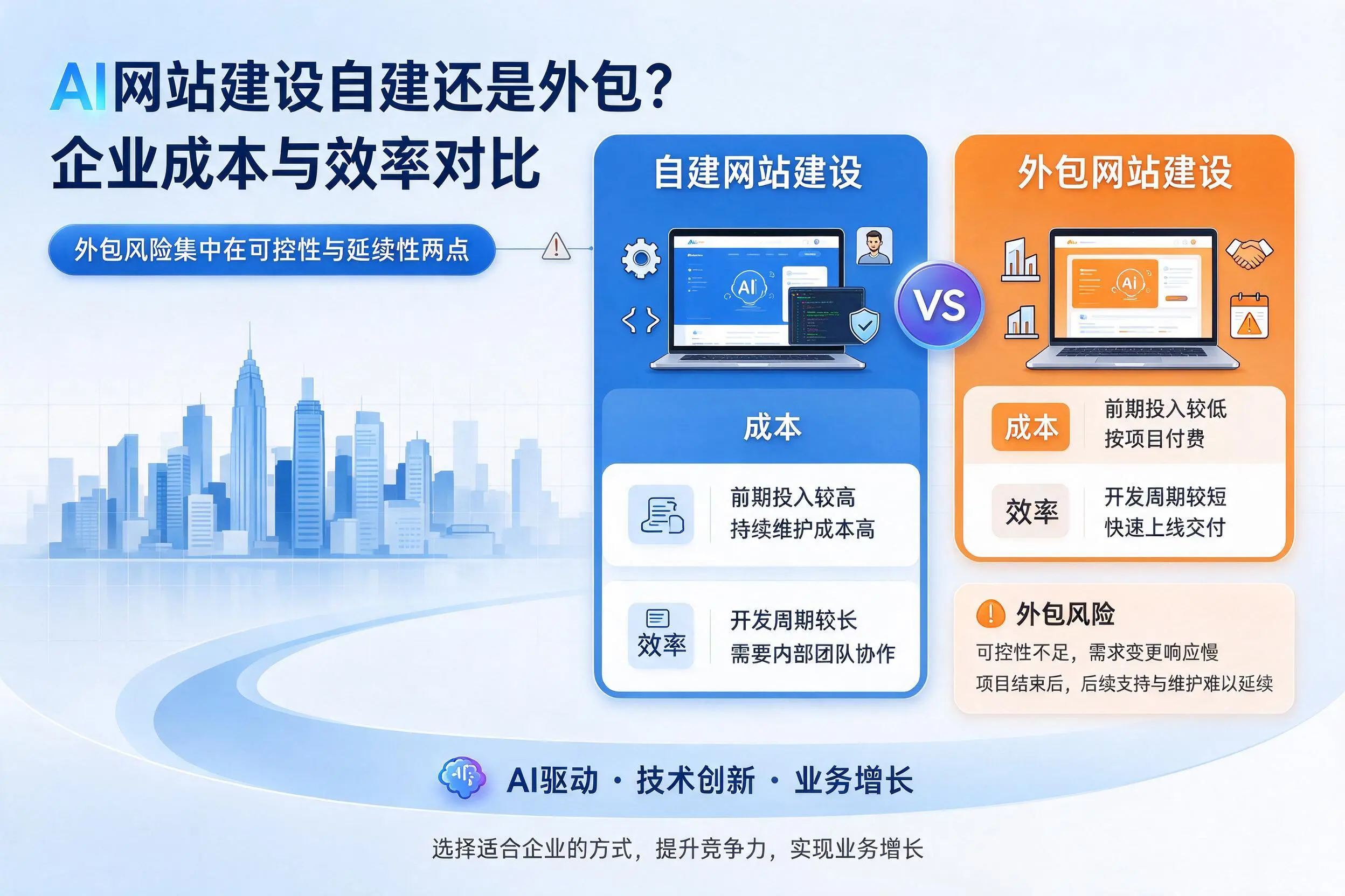 AI网站建设自建还是外包？吴忠企业成本与效率对比