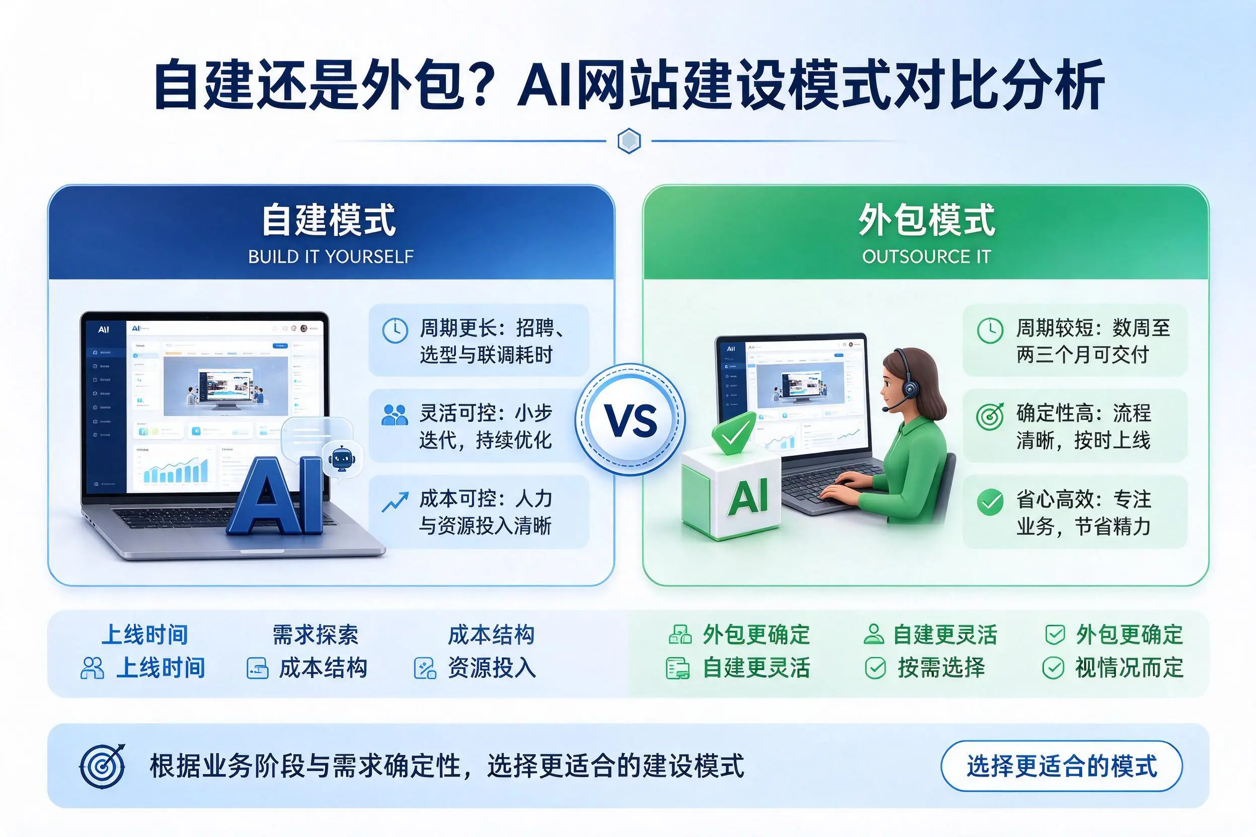 自建还是外包?吴忠AI网站建设模式对比分析