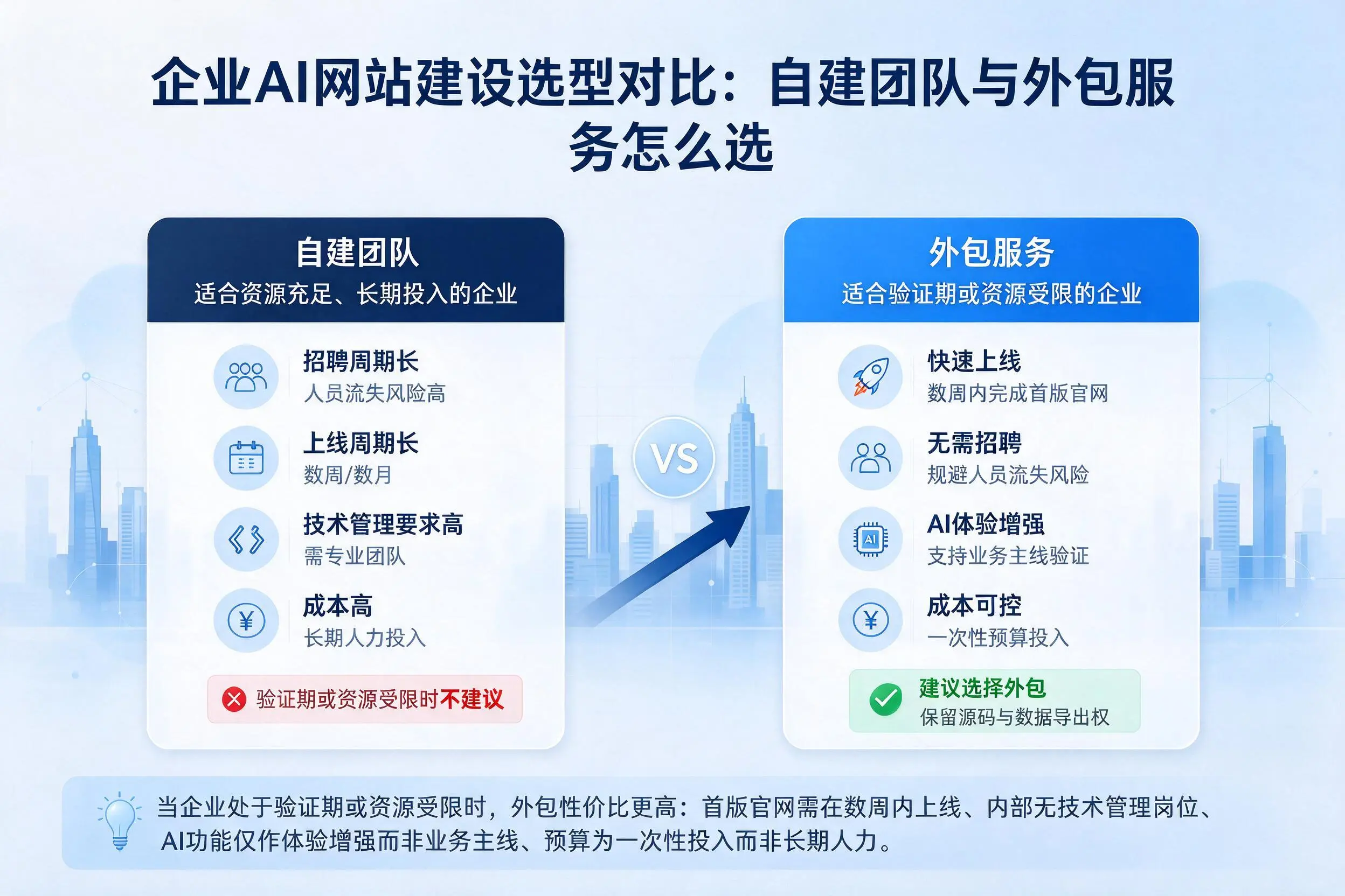 吴忠企业AI网站建设选型对比：自建团队与外包服务怎么选