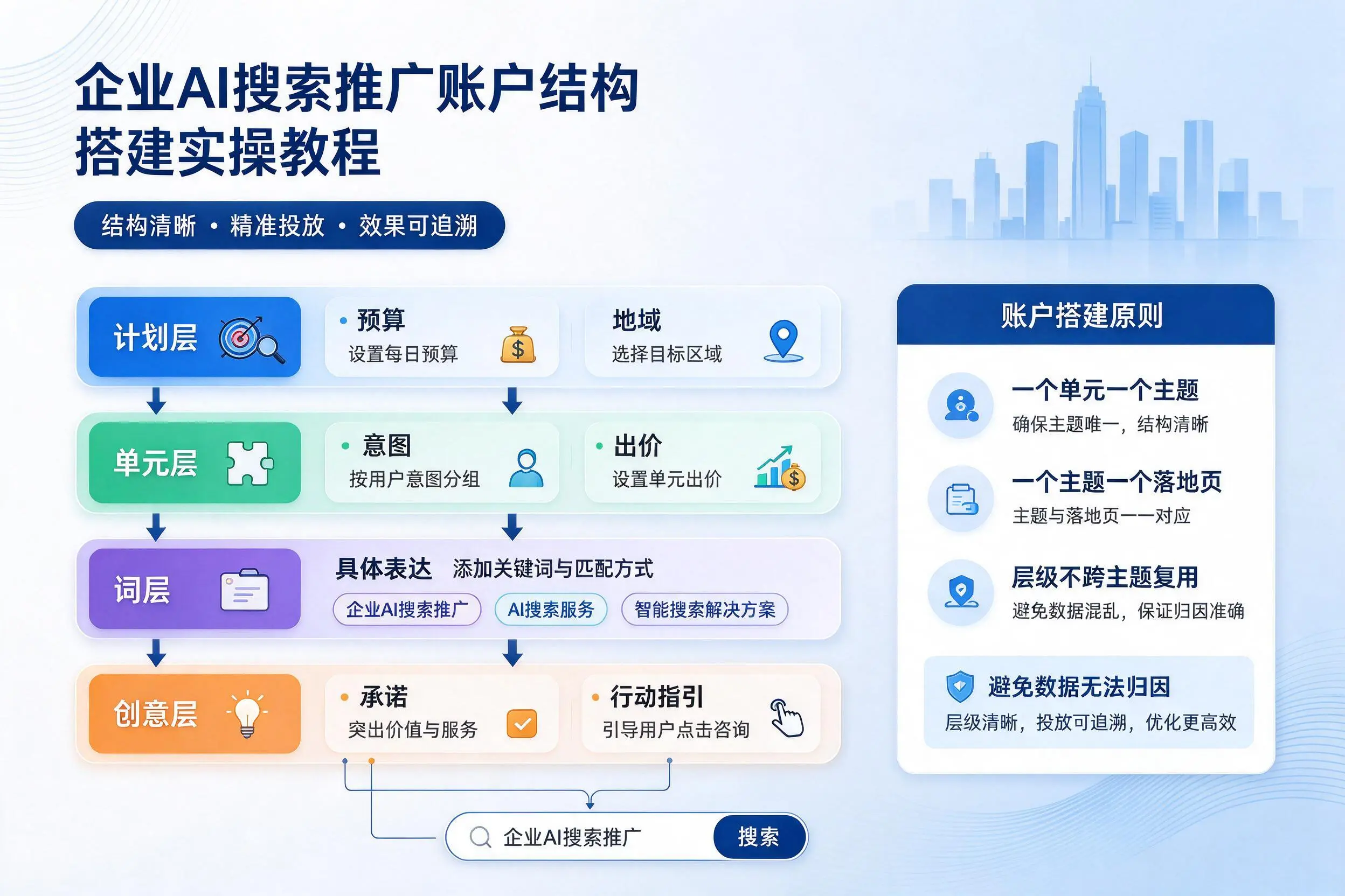 吴忠企业AI搜索推广账户结构搭建实操教程